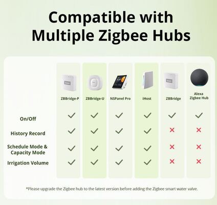 Wireless Zigbee Smart Water Flow Valve Phone App Control Automatic Water Timer For Garden Lawn Vegetable Patch